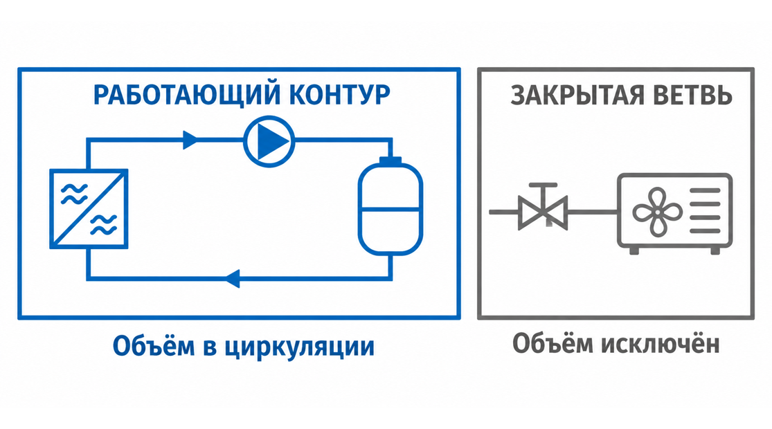 Синий контур в циркуляции и отдельная серая закрытая ветвь